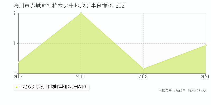 渋川市赤城町持柏木の土地価格推移グラフ 
