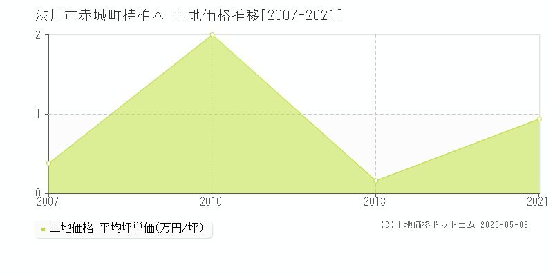 赤城町持柏木(渋川市)の土地価格推移グラフ(坪単価)[2007-2021年]
