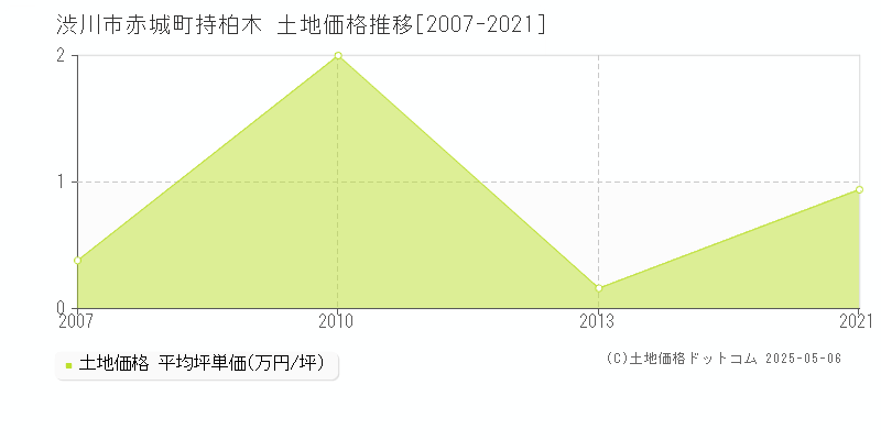 渋川市赤城町持柏木の土地価格推移グラフ 