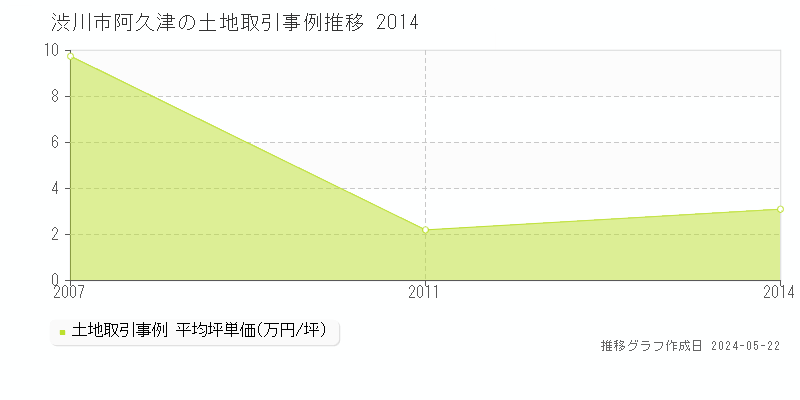 渋川市阿久津の土地価格推移グラフ 