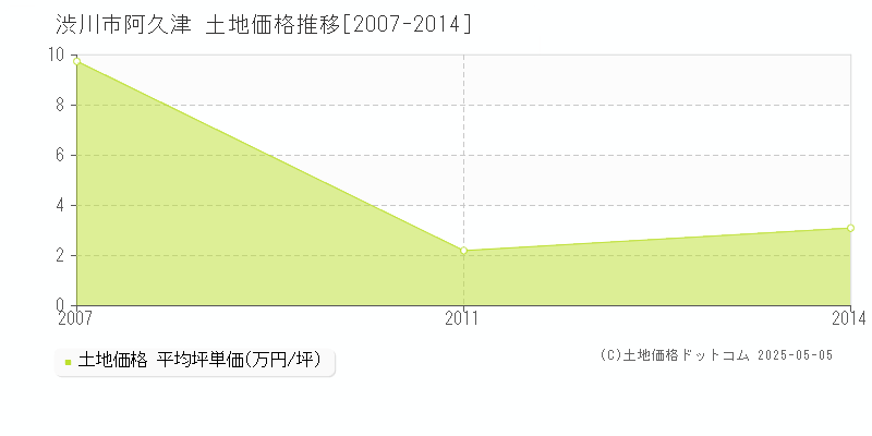 阿久津(渋川市)の土地価格推移グラフ(坪単価)[2007-2014年]