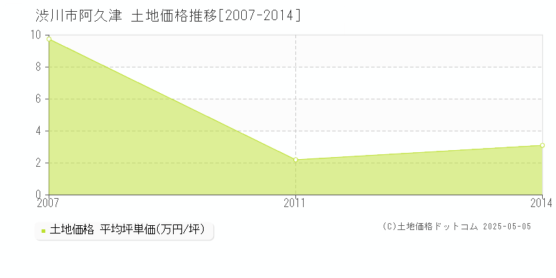 渋川市阿久津の土地価格推移グラフ 