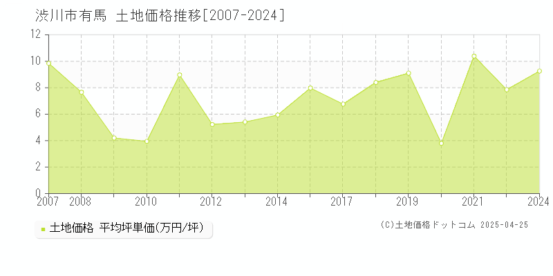 渋川市有馬の土地取引事例推移グラフ 