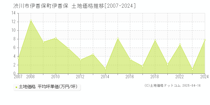 渋川市伊香保町伊香保の土地価格推移グラフ 