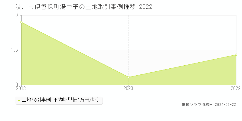 渋川市伊香保町湯中子の土地価格推移グラフ 