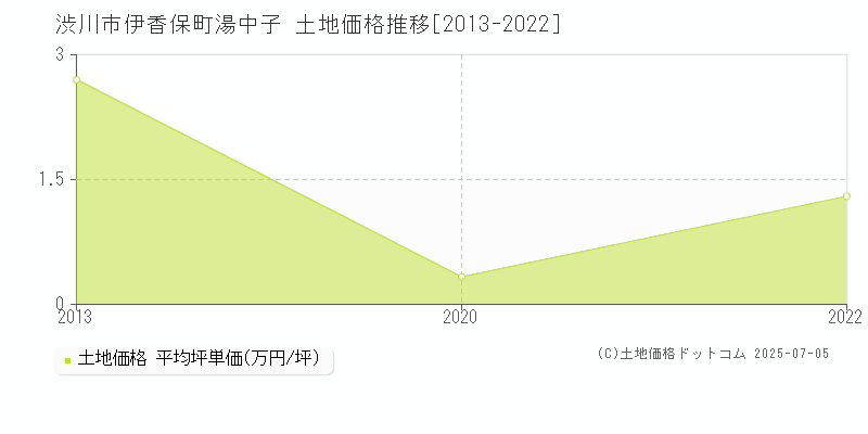 伊香保町湯中子(渋川市)の土地価格推移グラフ(坪単価)[2013-2022年]