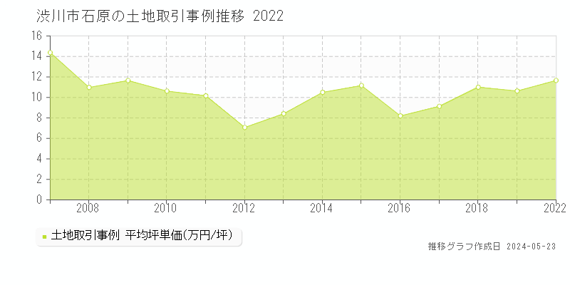 渋川市石原の土地価格推移グラフ 