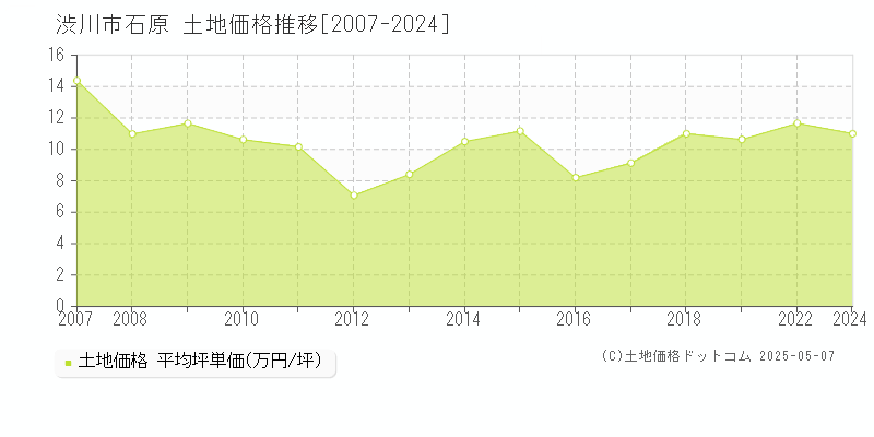 石原(渋川市)の土地価格推移グラフ(坪単価)[2007-2024年]