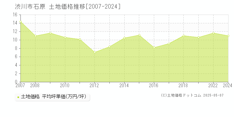 渋川市石原の土地価格推移グラフ 