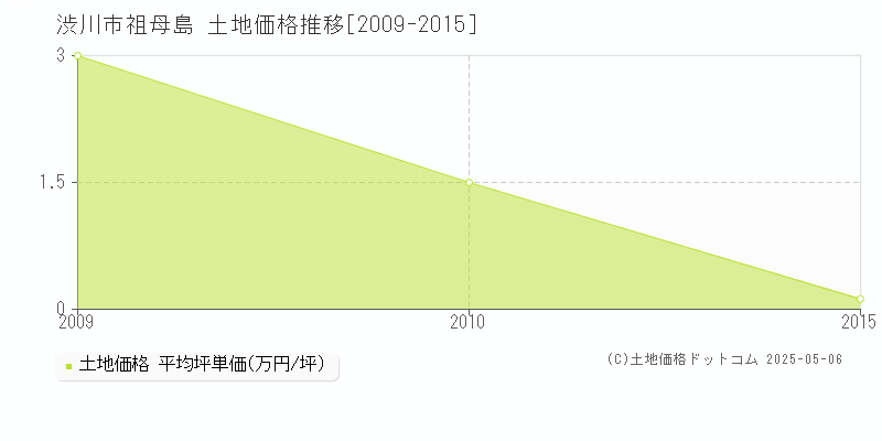 祖母島(渋川市)の土地価格推移グラフ(坪単価)[2009-2015年]