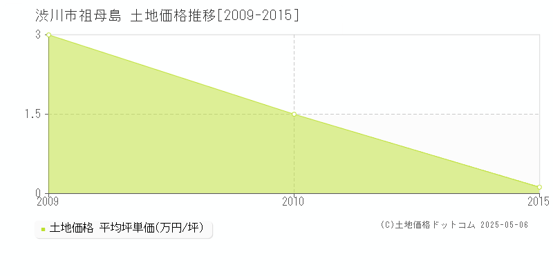 渋川市祖母島の土地価格推移グラフ 