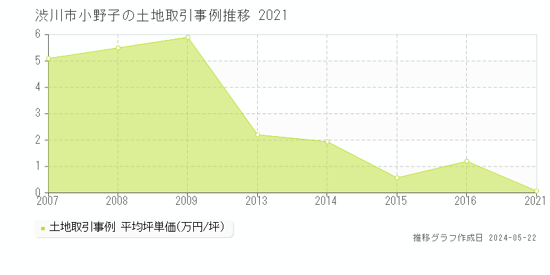 渋川市小野子の土地価格推移グラフ 