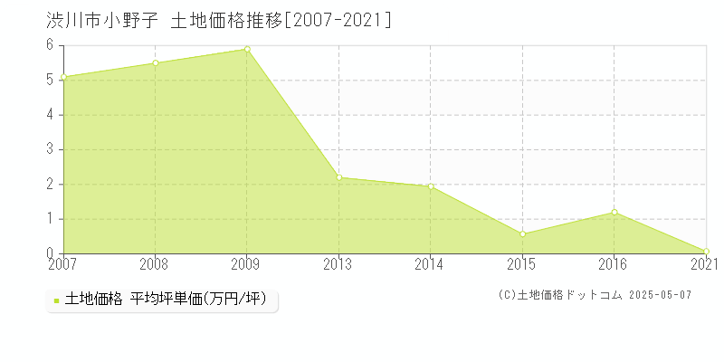 小野子(渋川市)の土地価格推移グラフ(坪単価)[2007-2021年]