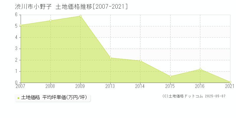 渋川市小野子の土地価格推移グラフ 