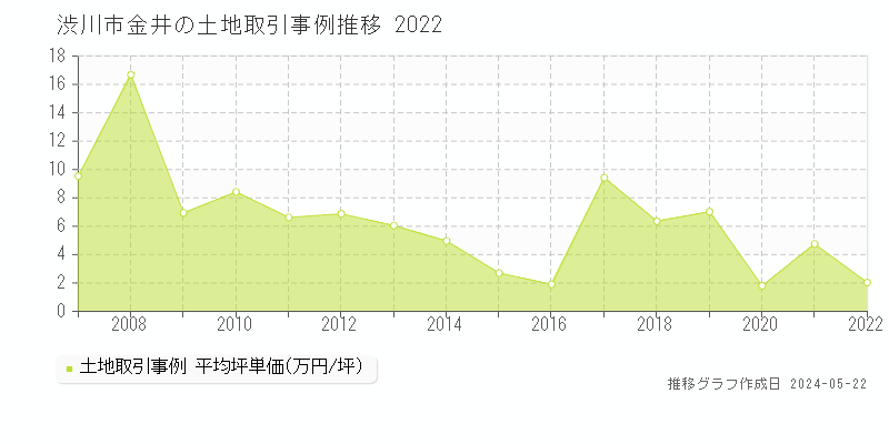渋川市金井の土地取引事例推移グラフ 