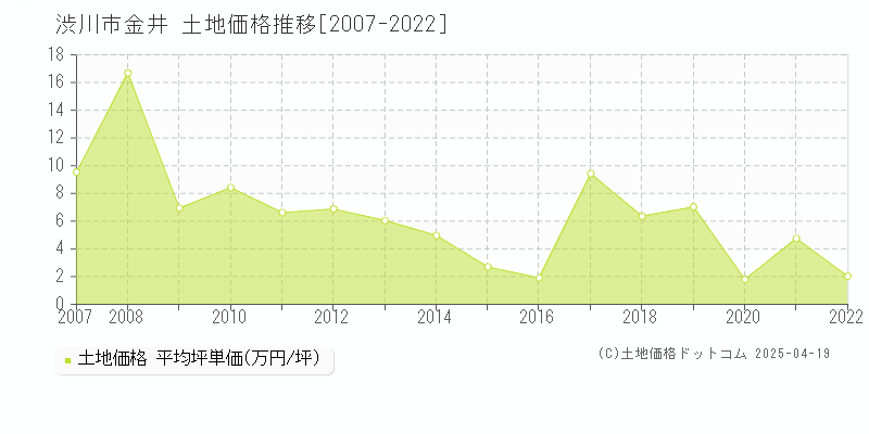 渋川市金井の土地価格推移グラフ 