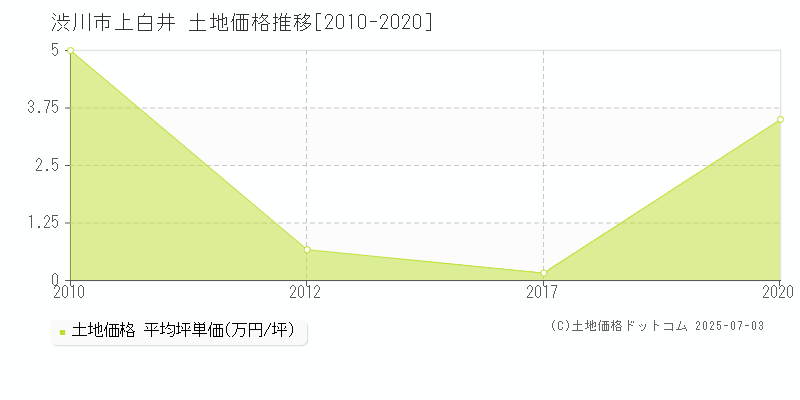 上白井(渋川市)の土地価格推移グラフ(坪単価)[2010-2020年]