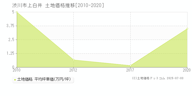 渋川市上白井の土地価格推移グラフ 