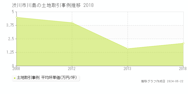 渋川市川島の土地価格推移グラフ 