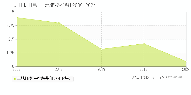 川島(渋川市)の土地価格推移グラフ(坪単価)[2008-2024年]