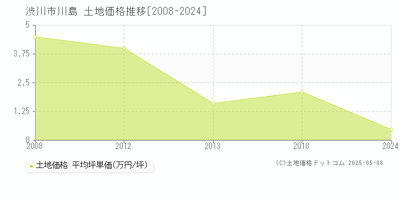 渋川市川島の土地価格推移グラフ 