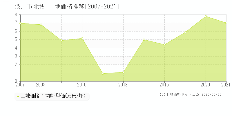 北牧(渋川市)の土地価格推移グラフ(坪単価)[2007-2021年]