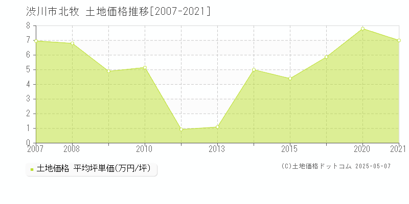 渋川市北牧の土地価格推移グラフ 