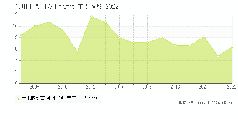 渋川市渋川の土地価格推移グラフ 