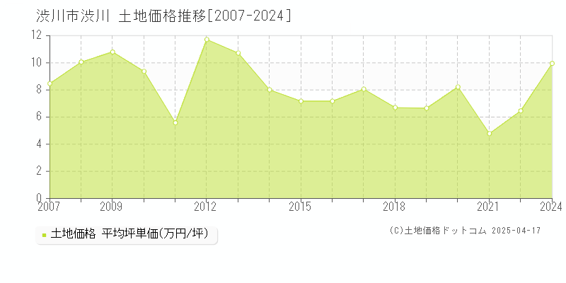 渋川市渋川の土地価格推移グラフ 