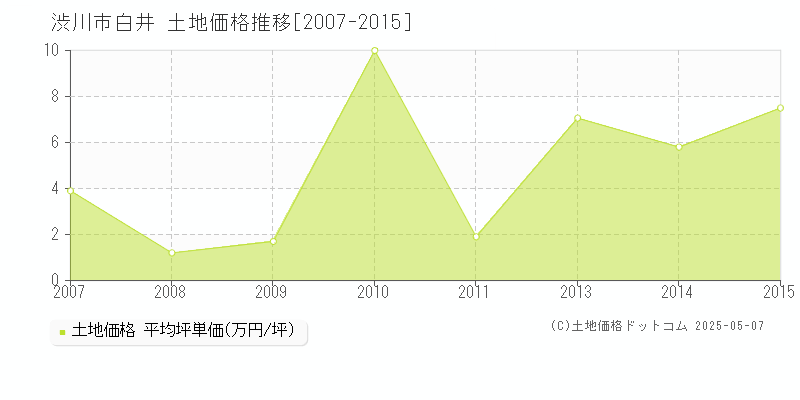 白井(渋川市)の土地価格推移グラフ(坪単価)[2007-2015年]