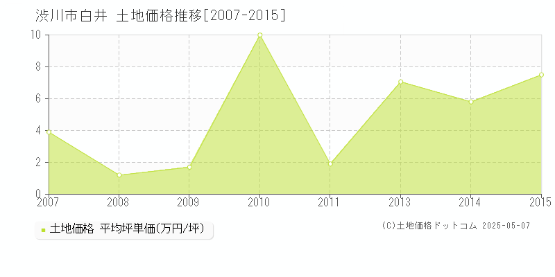 渋川市白井の土地価格推移グラフ 