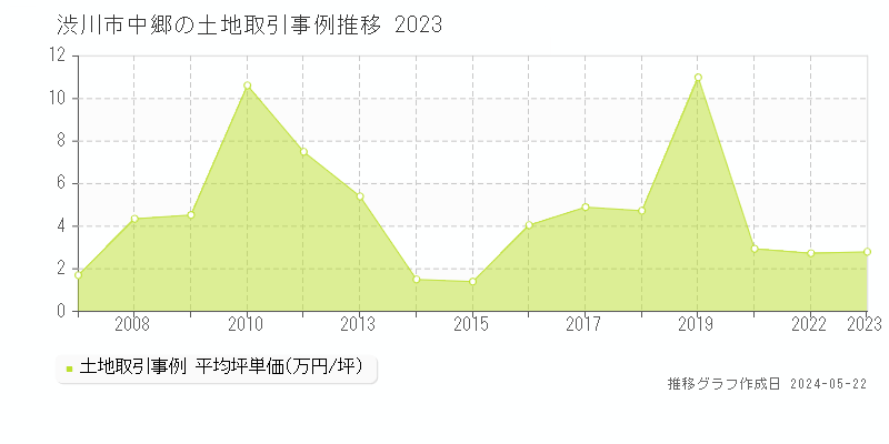 渋川市中郷の土地価格推移グラフ 