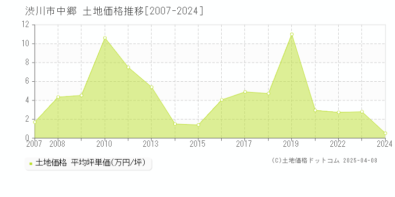 渋川市中郷の土地価格推移グラフ 