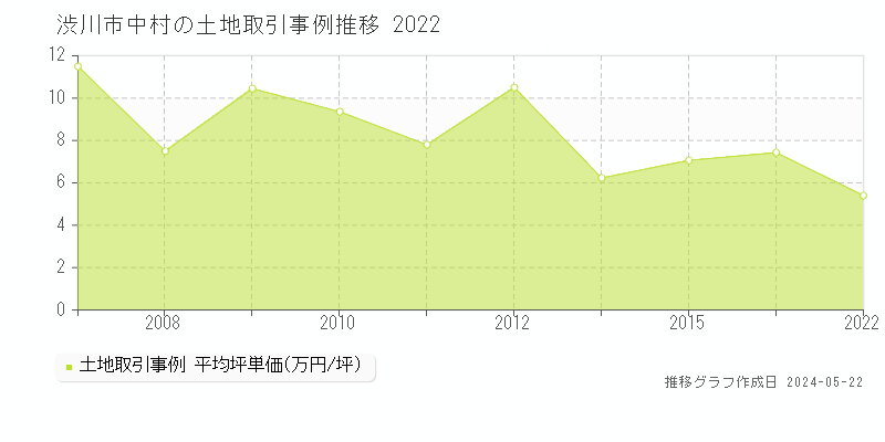 渋川市中村の土地価格推移グラフ 