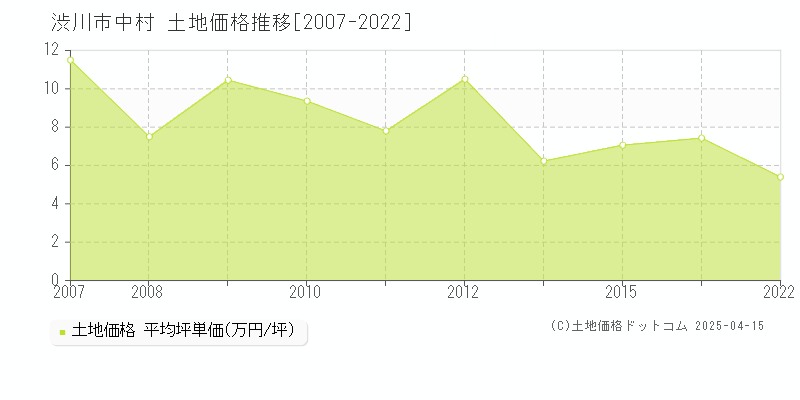 渋川市中村の土地価格推移グラフ 