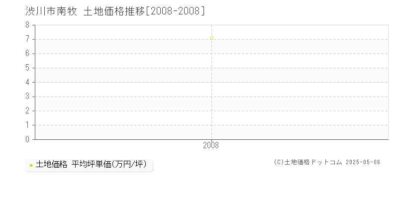 南牧(渋川市)の土地価格推移グラフ(坪単価)[2008-2008年]