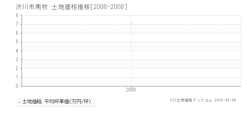 渋川市南牧の土地価格推移グラフ 