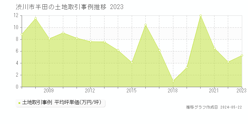 渋川市半田の土地価格推移グラフ 