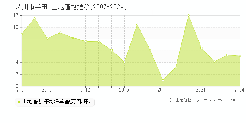 渋川市半田の土地取引事例推移グラフ 
