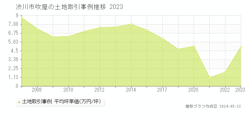 渋川市吹屋の土地価格推移グラフ 