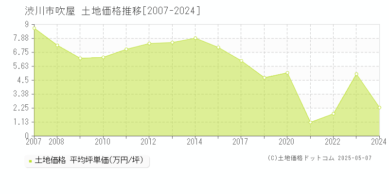 吹屋(渋川市)の土地価格推移グラフ(坪単価)[2007-2024年]