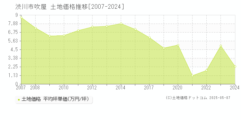 渋川市吹屋の土地価格推移グラフ 