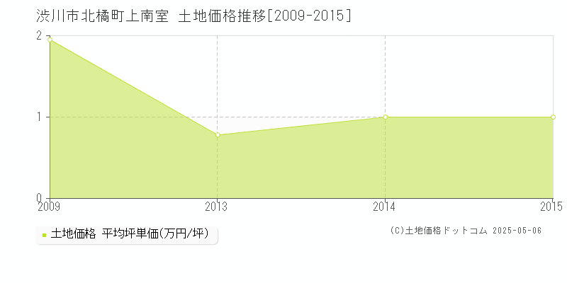 北橘町上南室(渋川市)の土地価格推移グラフ(坪単価)[2009-2015年]