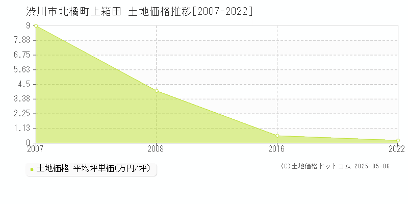北橘町上箱田(渋川市)の土地価格推移グラフ(坪単価)[2007-2022年]