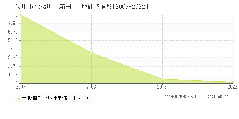 渋川市北橘町上箱田の土地価格推移グラフ 