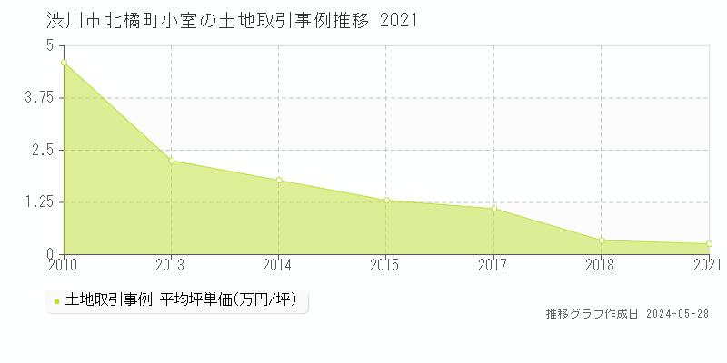 渋川市北橘町小室の土地価格推移グラフ 