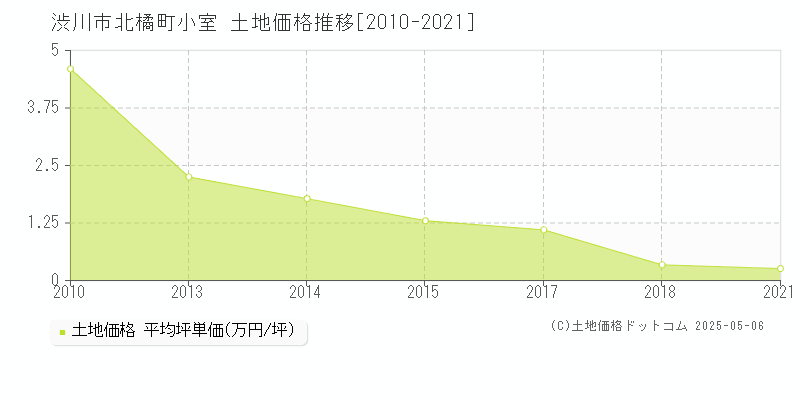 北橘町小室(渋川市)の土地価格推移グラフ(坪単価)[2010-2021年]