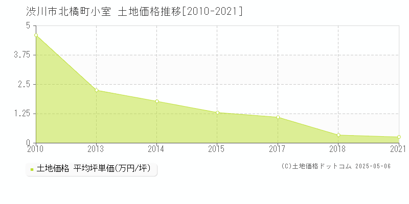 渋川市北橘町小室の土地価格推移グラフ 