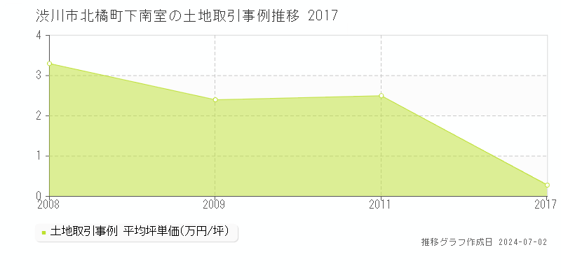 渋川市北橘町下南室の土地価格推移グラフ 