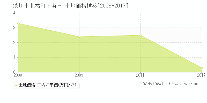 渋川市北橘町下南室の土地価格推移グラフ 